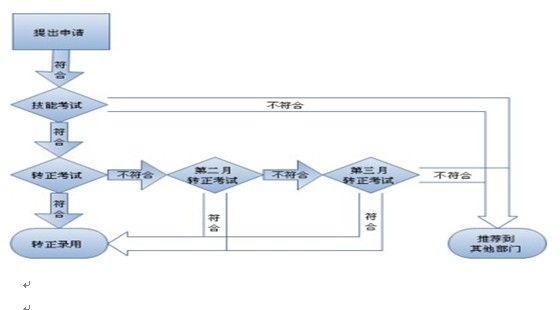 帽子廠家招聘要求，研發(fā)部員工入職流程圖